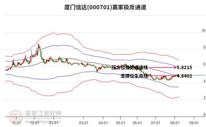 商贸代理行业到达赢家江恩空间重要压力位,旗下龙头股厦门信达,远大